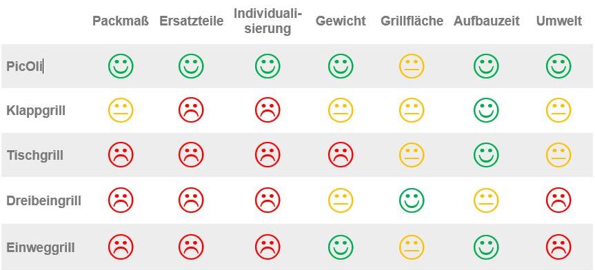PicOli Grill Benchmark